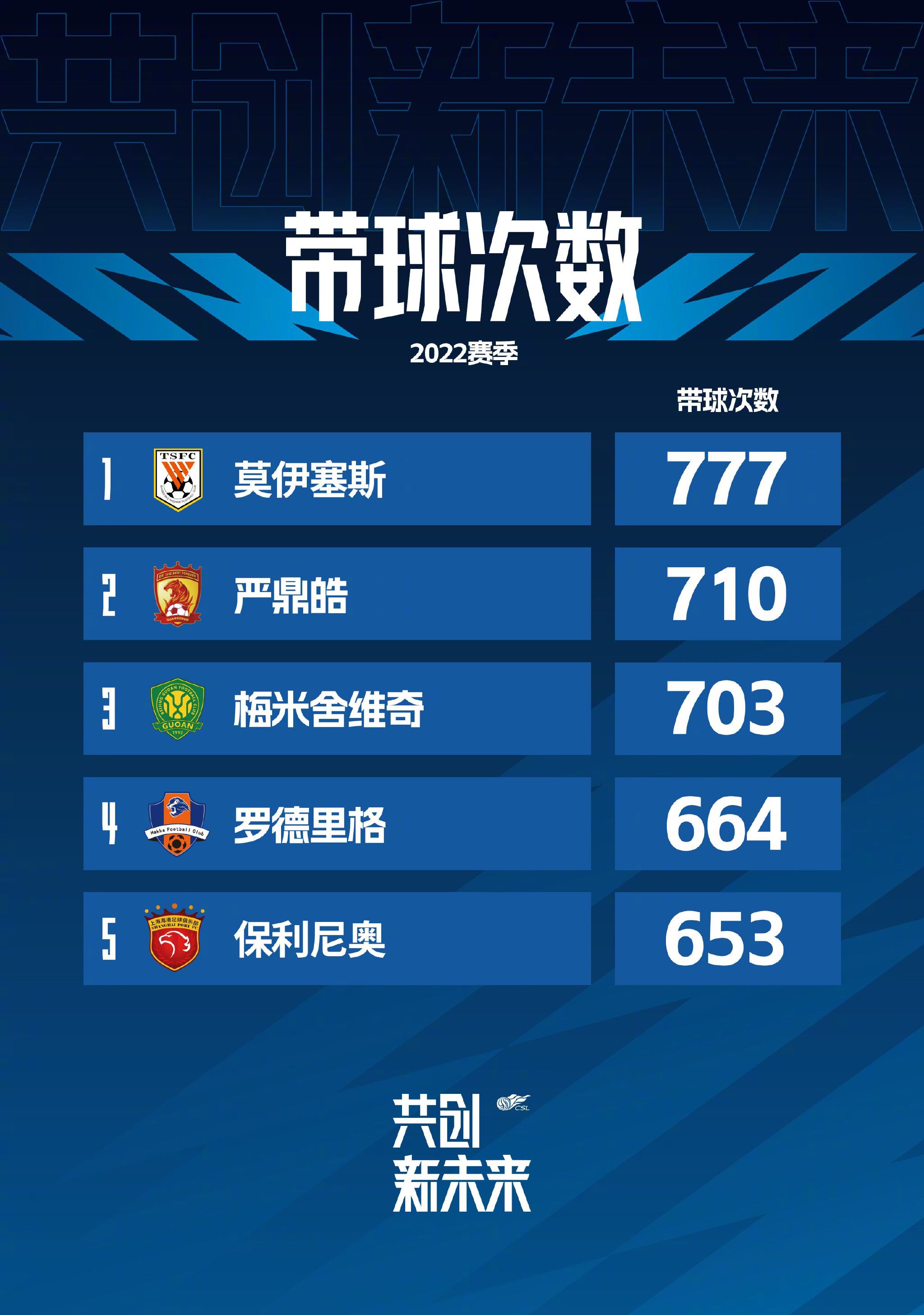 此役过后，罗马以7胜4平4负的战绩积25分，排名意甲第4位。